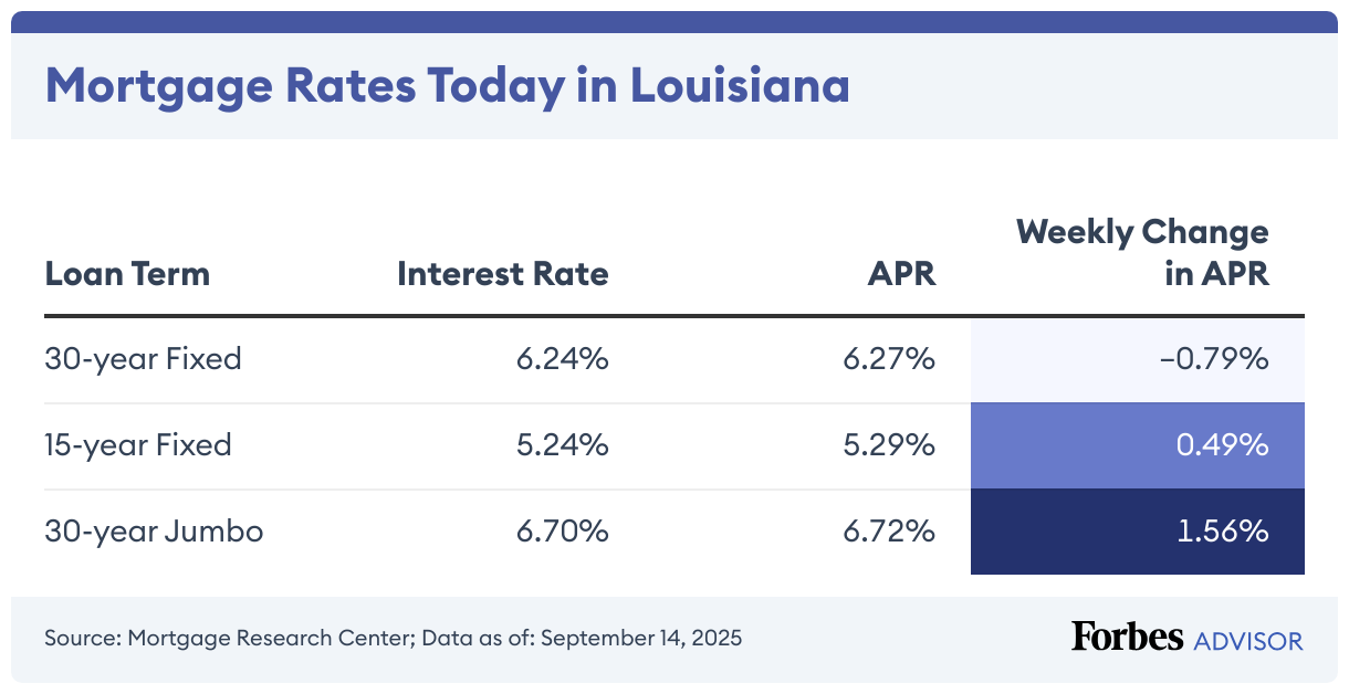 Mortgage Rates Today in Louisiana (Table)