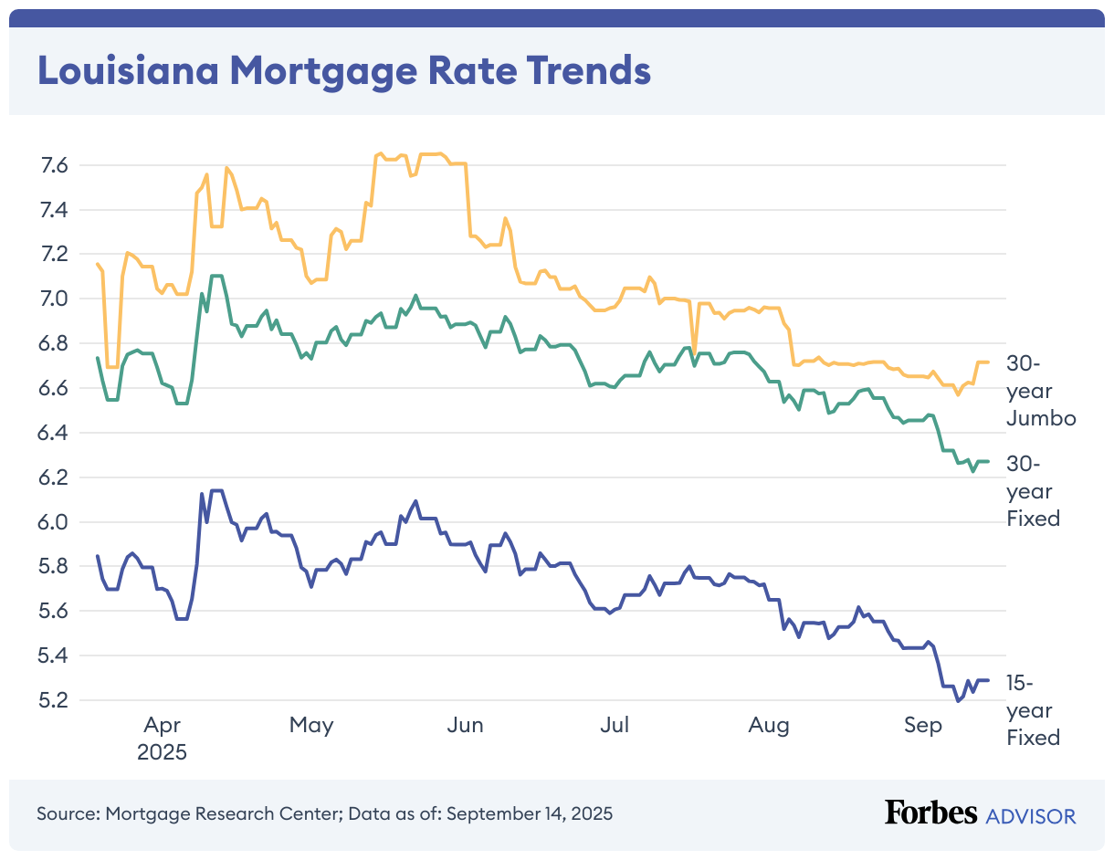 Louisiana Mortgage Rate Trends (Line chart)