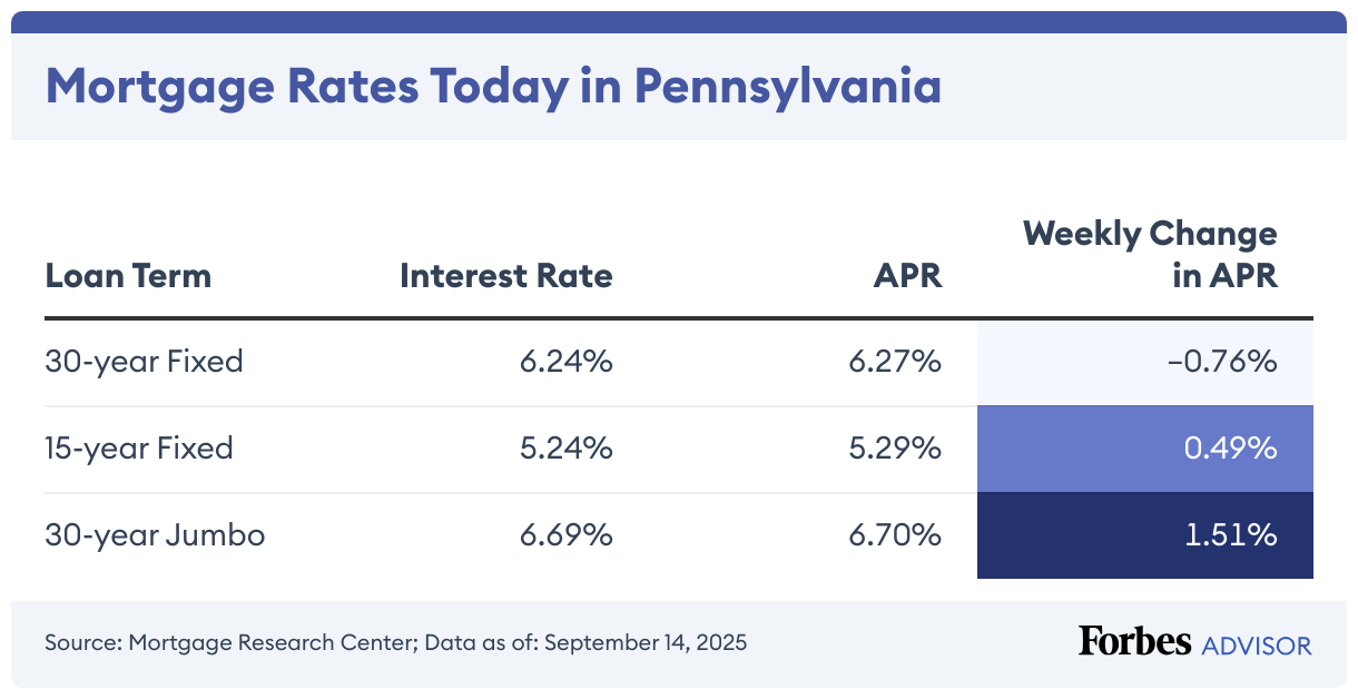 Mortgage Rates Today in Pennsylvania (Table)